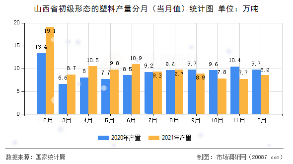 山西省初级形态的塑料产量分月（当月值）统计图