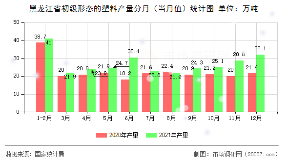 黑龙江省初级形态的塑料产量分月(当月值)统计图 黑龙江省初级形态的塑料产量分月(当月值)统计图