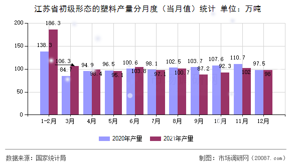 江苏省初级形态的塑料产量分月度（当月值）统计