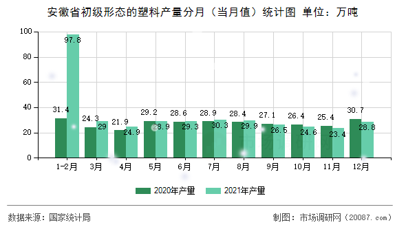 安徽省初级形态的塑料产量分月（当月值）统计图
