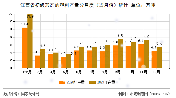 江西省初级形态的塑料产量分月度（当月值）统计