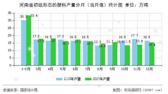 河南省初级形态的塑料产量分月(当月值)统计图 河南省初级形态的塑料产量分月(当月值)统计图