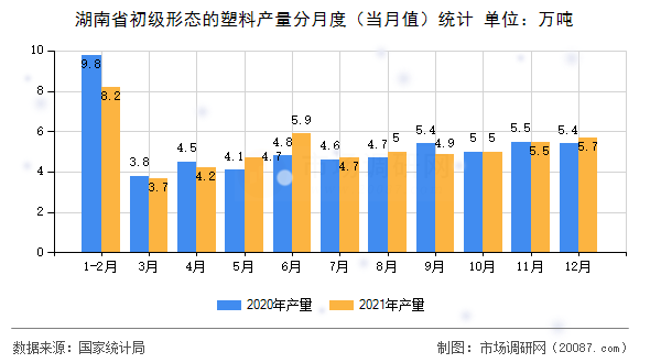 湖南省初级形态的塑料产量分月度(当月值)统计 湖南省初级形态的塑料产量分月度(当月值)统计