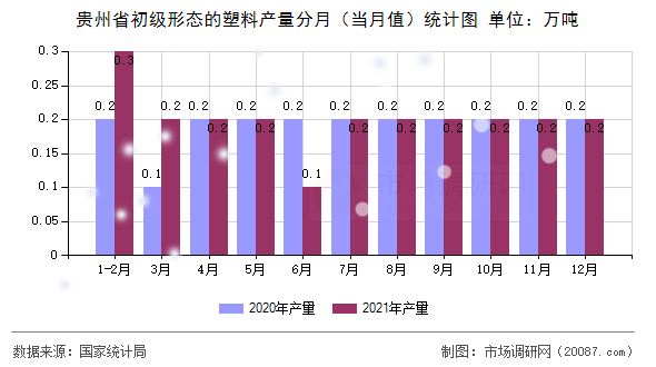 贵州省初级形态的塑料产量分月（当月值）统计图