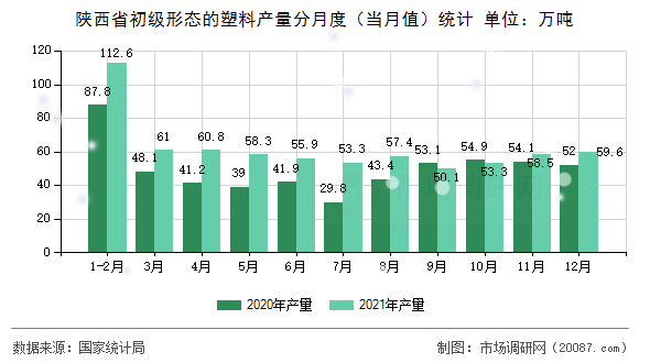 陕西省初级形态的塑料产量分月度（当月值）统计