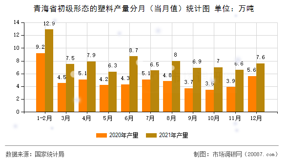 青海省初级形态的塑料产量分月(当月值)统计图 青海省初级形态的塑料产量分月(当月值)统计图