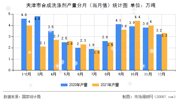 天津市合成洗涤剂产量分月（当月值）统计图