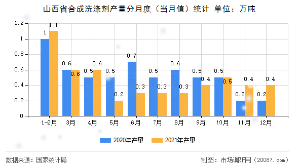 山西省合成洗涤剂产量分月度（当月值）统计