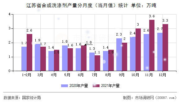 江苏省合成洗涤剂产量分月度(当月值)统计 江苏省合成洗涤剂产量分月度(当月值)统计