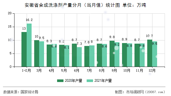安徽省合成洗涤剂产量分月(当月值)统计图 安徽省合成洗涤剂产量分月(当月值)统计图