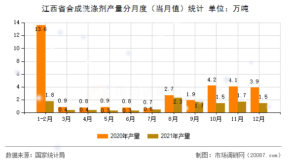 江西省合成洗涤剂产量分月度(当月值)统计 江西省合成洗涤剂产量分月度(当月值)统计