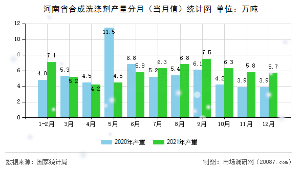 河南省合成洗涤剂产量分月（当月值）统计图