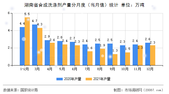 湖南省合成洗涤剂产量分月度（当月值）统计