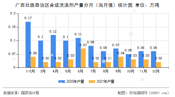 广西壮族自治区合成洗涤剂产量分月（当月值）统计图