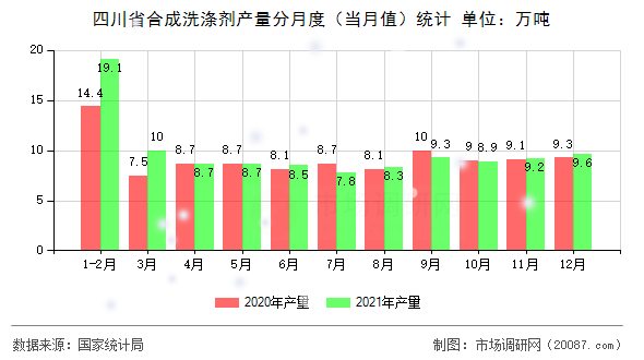 四川省合成洗涤剂产量分月度(当月值)统计 四川省合成洗涤剂产量分月度(当月值)统计