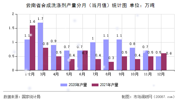 云南省合成洗涤剂产量分月（当月值）统计图