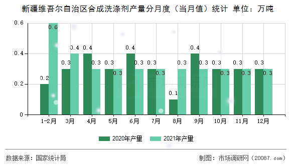 新疆维吾尔自治区合成洗涤剂产量分月度(当月值)统计 新疆维吾尔自治区合成洗涤剂产量分月度(当月值)统计