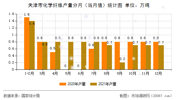天津市化学纤维产量分月（当月值）统计图