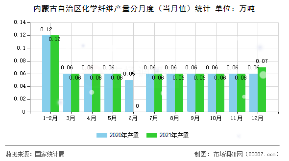 内蒙古自治区化学纤维产量分月度(当月值)统计 内蒙古自治区化学纤维产量分月度(当月值)统计