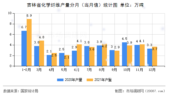 吉林省化学纤维产量分月（当月值）统计图