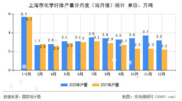 上海市化学纤维产量分月度(当月值)统计 上海市化学纤维产量分月度(当月值)统计
