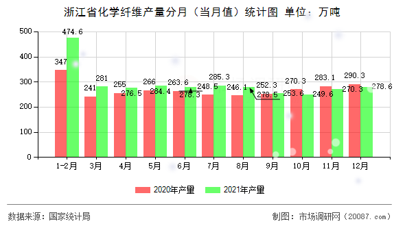 浙江省化学纤维产量分月（当月值）统计图
