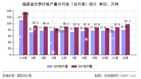 福建省化学纤维产量分月度（当月值）统计