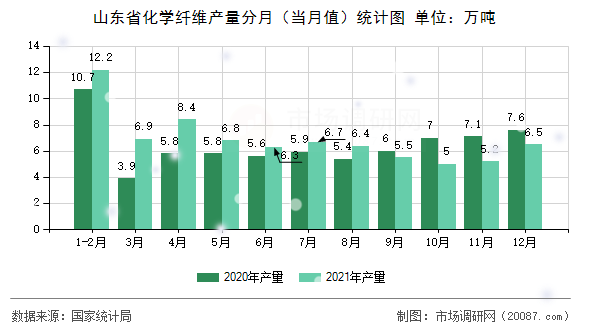 山东省化学纤维产量分月（当月值）统计图