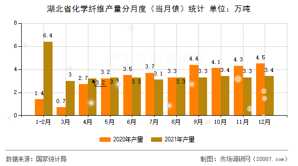湖北省化学纤维产量分月度(当月值)统计 湖北省化学纤维产量分月度(当月值)统计