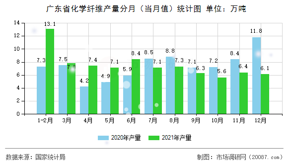 广东省化学纤维产量分月（当月值）统计图