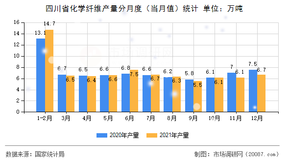 四川省化学纤维产量分月度(当月值)统计 四川省化学纤维产量分月度(当月值)统计