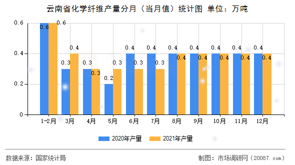 云南省化学纤维产量分月（当月值）统计图