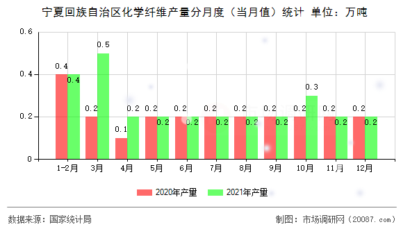 宁夏回族自治区化学纤维产量分月度（当月值）统计