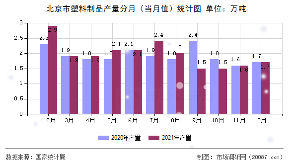 北京市塑料制品产量分月（当月值）统计图