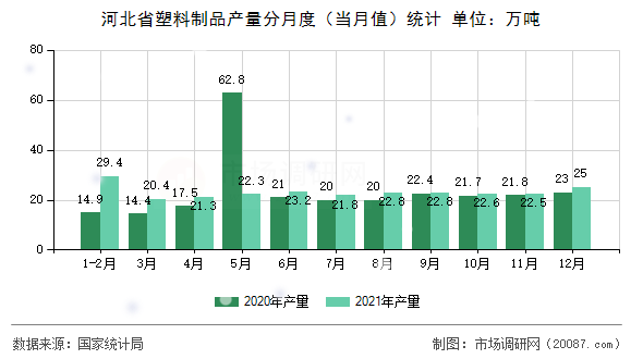 河北省塑料制品产量分月度(当月值)统计 河北省塑料制品产量分月度(当月值)统计