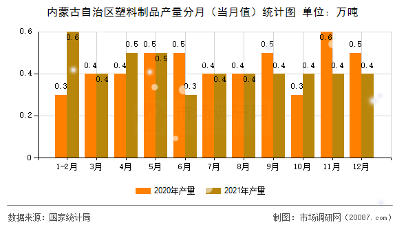 内蒙古自治区塑料制品产量分月(当月值)统计图 内蒙古自治区塑料制品产量分月(当月值)统计图