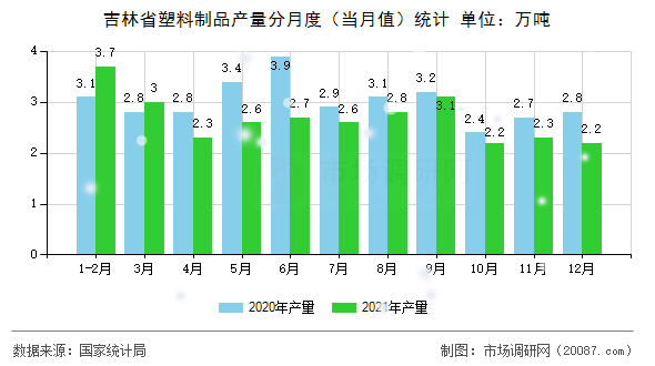 吉林省塑料制品产量分月度（当月值）统计