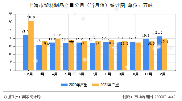 上海市塑料制品产量分月(当月值)统计图 上海市塑料制品产量分月(当月值)统计图