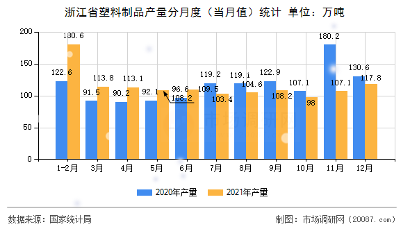 浙江省塑料制品产量分月度(当月值)统计 浙江省塑料制品产量分月度(当月值)统计