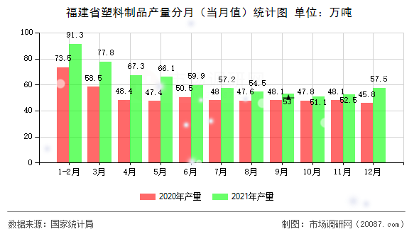 福建省塑料制品产量分月（当月值）统计图