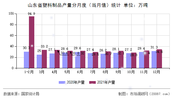 山东省塑料制品产量分月度（当月值）统计