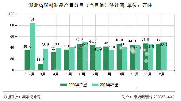 湖北省塑料制品产量分月（当月值）统计图