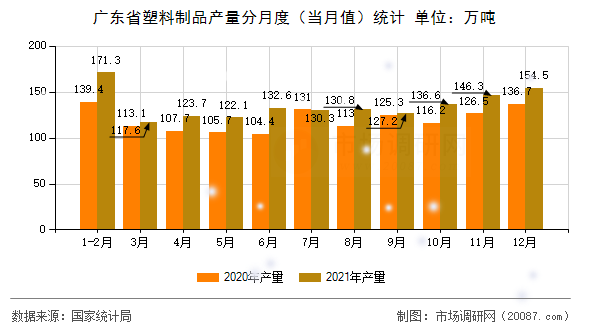 广东省塑料制品产量分月度(当月值)统计 广东省塑料制品产量分月度(当月值)统计