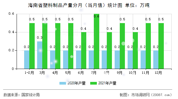 海南省塑料制品产量分月(当月值)统计图 海南省塑料制品产量分月(当月值)统计图