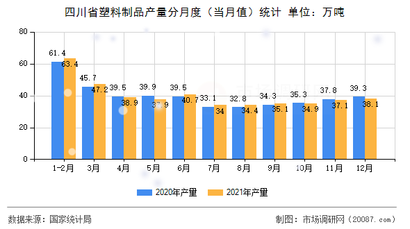 四川省塑料制品产量分月度（当月值）统计