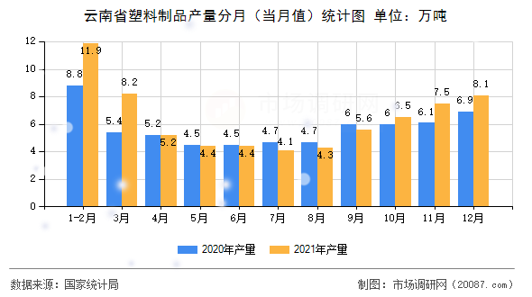 云南省塑料制品产量分月（当月值）统计图