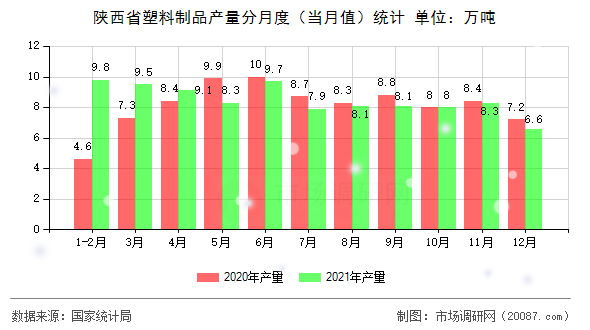 陕西省塑料制品产量分月度(当月值)统计 陕西省塑料制品产量分月度(当月值)统计