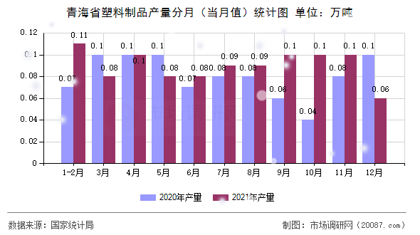 青海省塑料制品产量分月（当月值）统计图