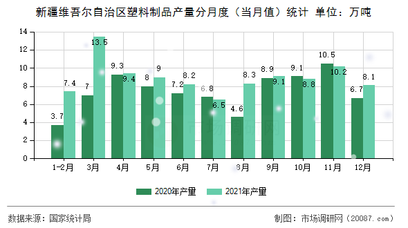 新疆维吾尔自治区塑料制品产量分月度（当月值）统计