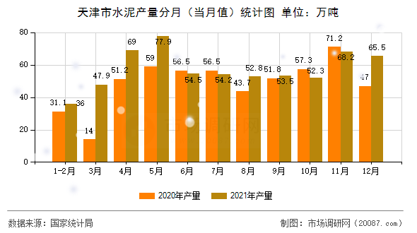 天津市水泥产量分月（当月值）统计图